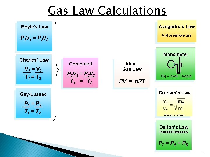Gas Law Calculations Boyle’s Law Avogadro’s Law P 1 V 1 = P 2