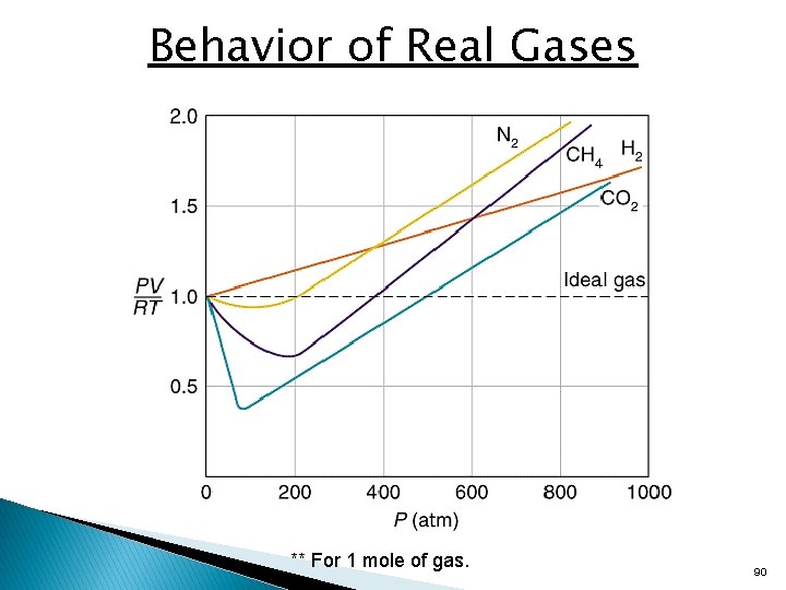 Behavior of Real Gases ** For 1 mole of gas. 90 