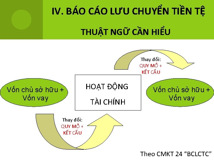 IV. BÁO CÁO LƯU CHUYỂN TIỀN TỆ THUẬT NGỮ CẦN HIỂU Thay đổi: QUY