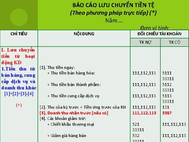 CHỈ TIÊU BÁO CÁO LƯU CHUYỂN TIỀN TỆ (Theo phương pháp trực tiếp) (*)