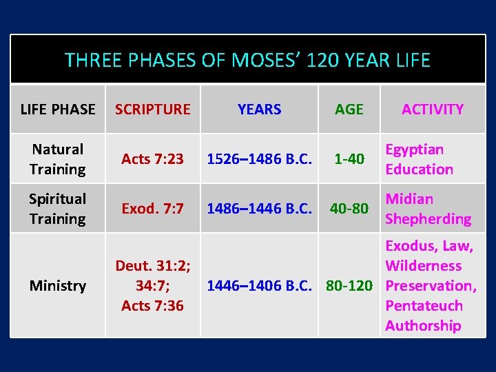 THREE PHASES OF MOSES’ 120 YEAR LIFE PHASE SCRIPTURE YEARS AGE Natural Training Acts