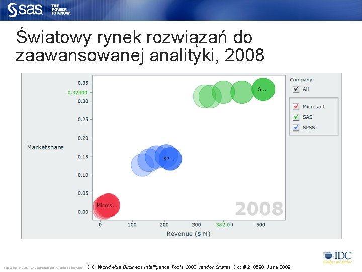 Światowy rynek rozwiązań do zaawansowanej analityki, 2008 Copyright © 2006, SAS Institute Inc. All