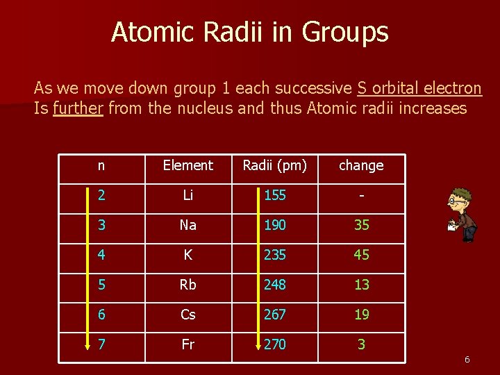 Atomic Radii in Groups As we move down group 1 each successive S orbital