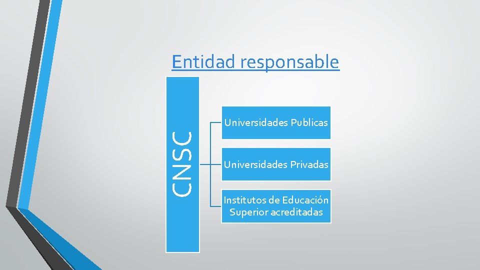 Entidad responsable CNSC Universidades Publicas Universidades Privadas Institutos de Educación Superior acreditadas 