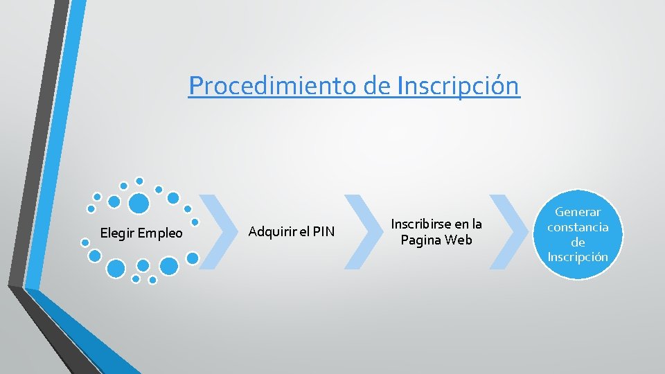 Procedimiento de Inscripción Elegir Empleo Adquirir el PIN Inscribirse en la Pagina Web Generar