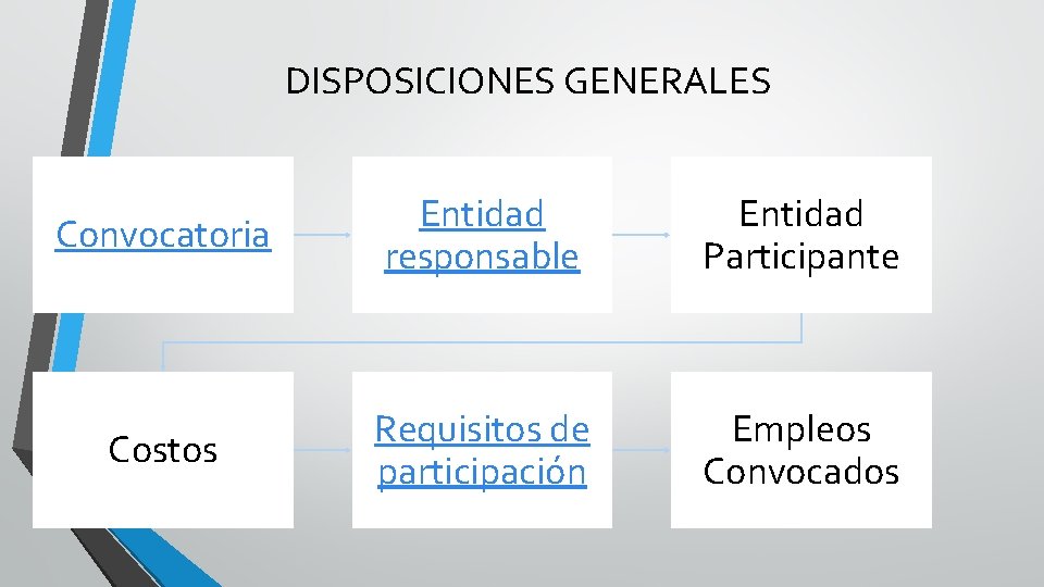 DISPOSICIONES GENERALES Convocatoria Entidad responsable Entidad Participante Costos Requisitos de participación Empleos Convocados 