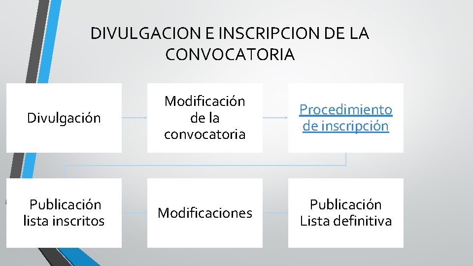 DIVULGACION E INSCRIPCION DE LA CONVOCATORIA Divulgación Publicación lista inscritos Modificación de la convocatoria
