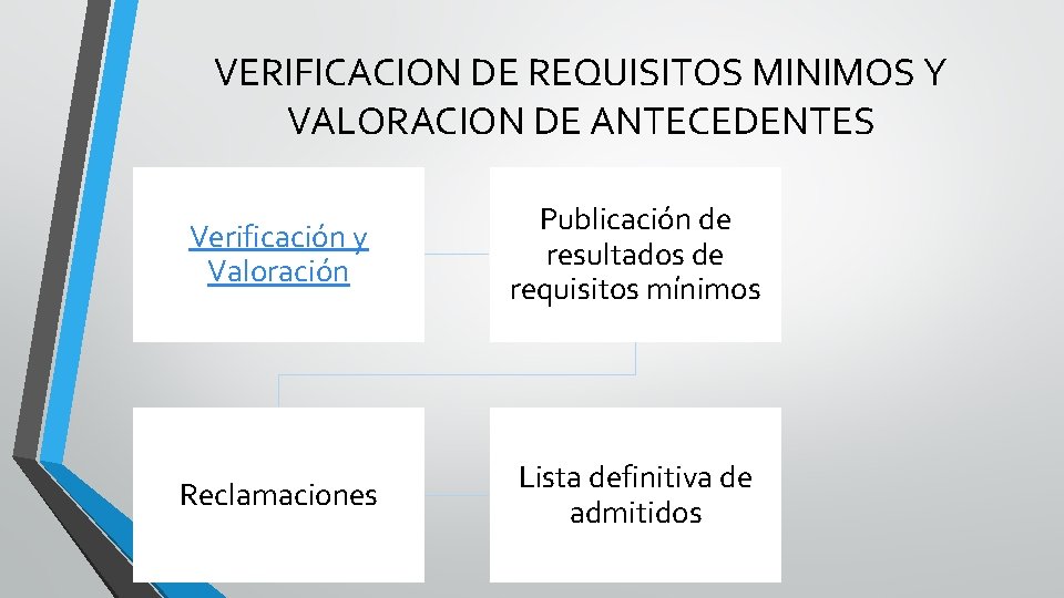 VERIFICACION DE REQUISITOS MINIMOS Y VALORACION DE ANTECEDENTES Verificación y Valoración Publicación de resultados