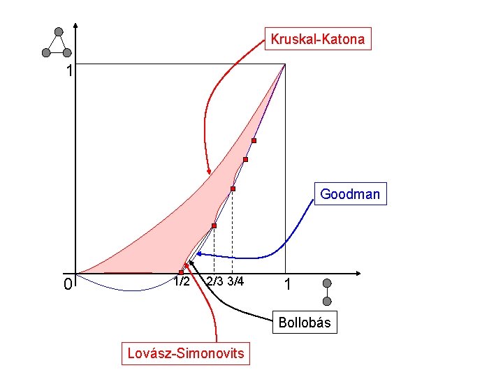 Kruskal-Katona 1 Goodman 0 1/2 2/3 3/4 1 Bollobás Lovász-Simonovits 