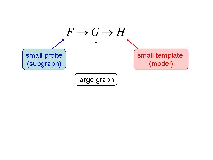 small probe (subgraph) small template (model) large graph 