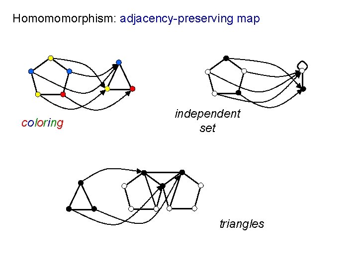 Homomomorphism: adjacency-preserving map coloring independent set triangles 