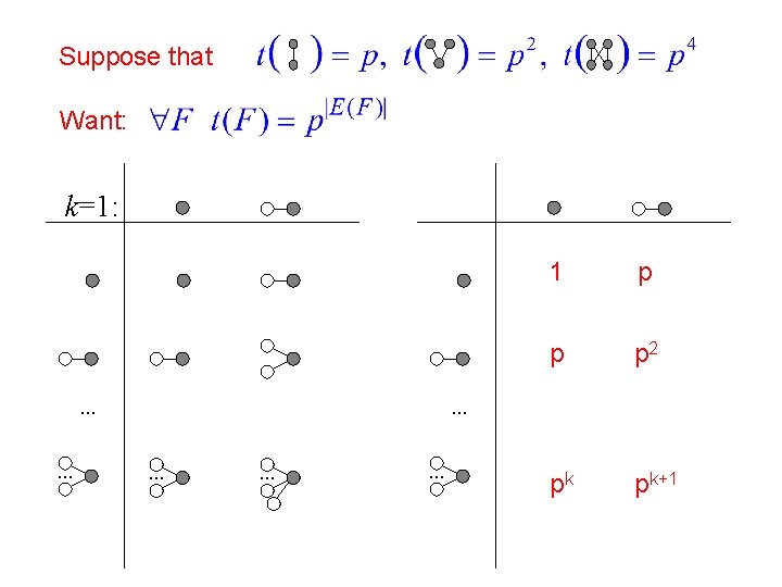 Suppose that Want: k=1: . . . 1 p p p 2 pk pk+1