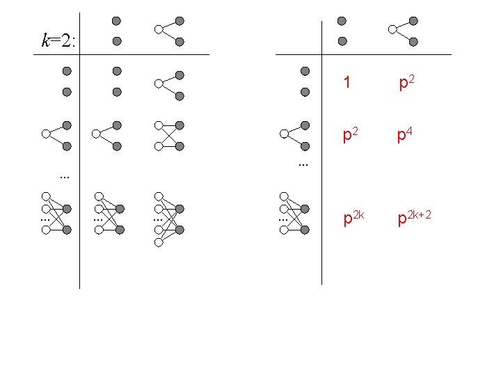 k=2: p 2 p 4 p 2 k+2 . . 1 . . 