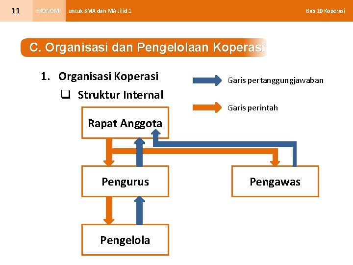 11 EKONOMI Bab 10 Koperasi untuk SMA dan MA Jilid 1 C. Organisasi dan