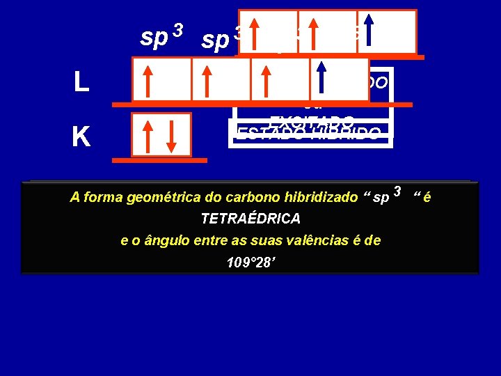 sp 3 L K ESTADO ATIVADO ou EXCITADO ESTADO HÍBRIDO Ocorre a fusão dos
