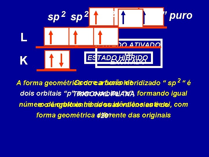 sp 2 L K “p” puro ESTADO ATIVADO ou ESTADO HÍBRIDO EXCITADO Ocorre a