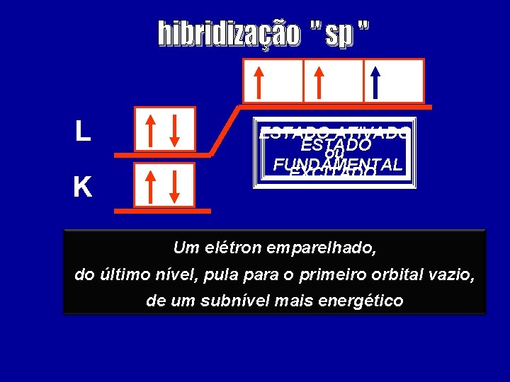 L K ESTADO ATIVADO ESTADO ou FUNDAMENTAL EXCITADO Um elétron emparelhado, do último nível,