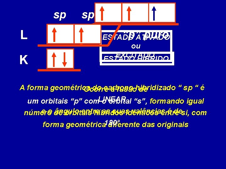 sp L K sp “p”ATIVADO puro ESTADO ou EXCITADO ESTADO HÍBRIDO A forma geométrica