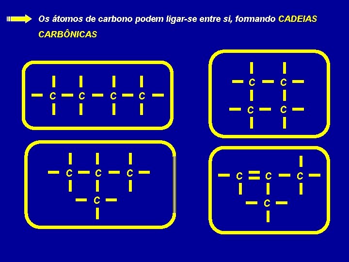 Os átomos de carbono podem ligar-se entre si, formando CADEIAS CARBÔNICAS C C C