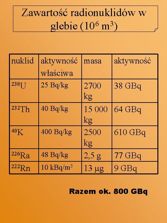 Zawartość radionuklidów w glebie (106 m 3) nuklid aktywność masa właściwa 238 U 25