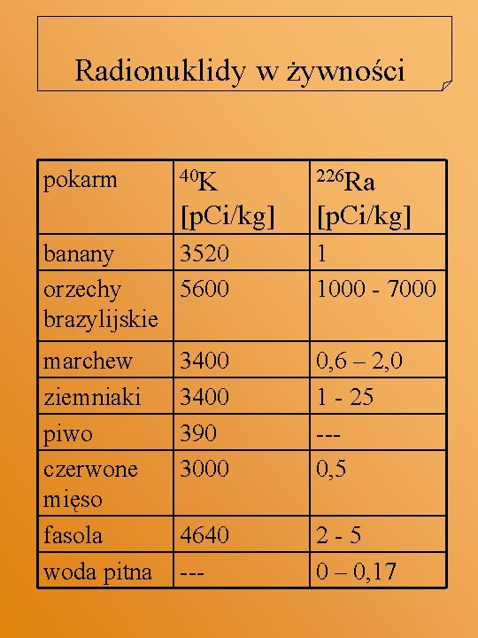 Radionuklidy w żywności pokarm 40 K 226 Ra [p. Ci/kg] banany 3520 orzechy 5600