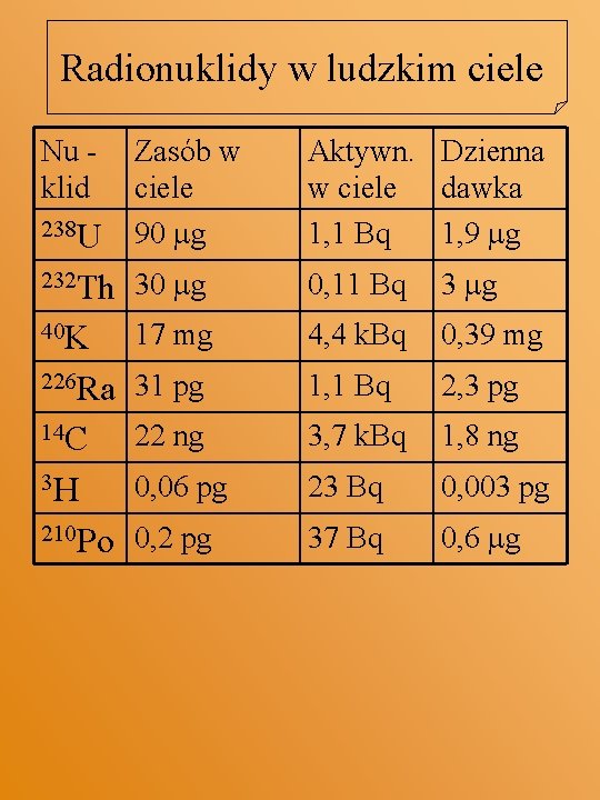 Radionuklidy w ludzkim ciele Nu klid 238 U Zasób w ciele 90 mg Aktywn.