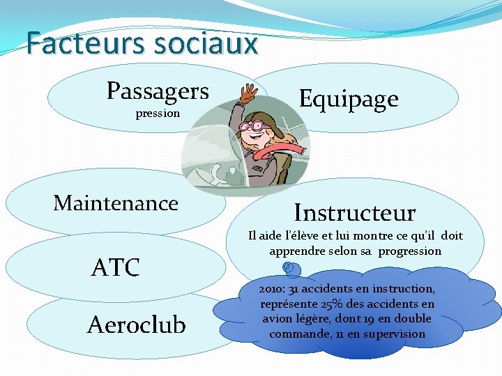 Facteurs sociaux Passagers pression Maintenance ATC Aeroclub Equipage Instructeur Il aide l’élève et lui