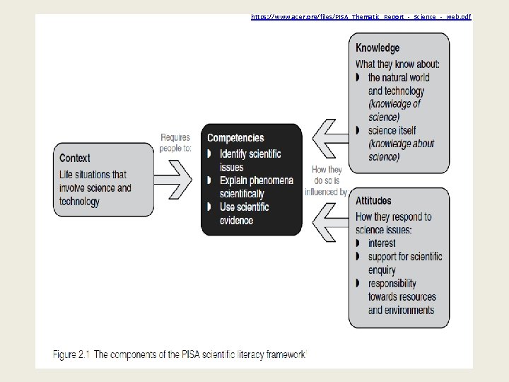 https: //www. acer. org/files/PISA_Thematic_Report_-_Science_-_web. pdf 