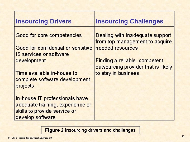 Insourcing Drivers Insourcing Challenges Good for core competencies Dealing with Inadequate support from top