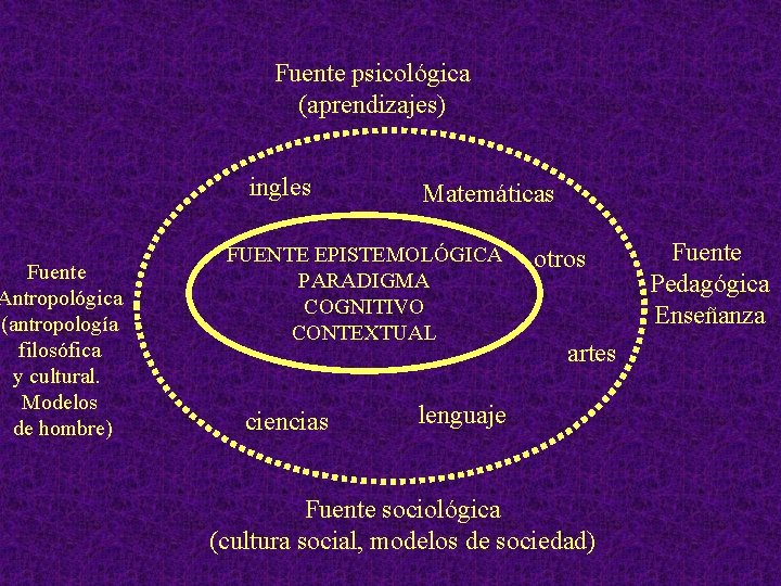 Fuente Antropológica (antropología filosófica y cultural. Modelos de hombre) Fuente psicológica (aprendizajes) ingles Matemáticas