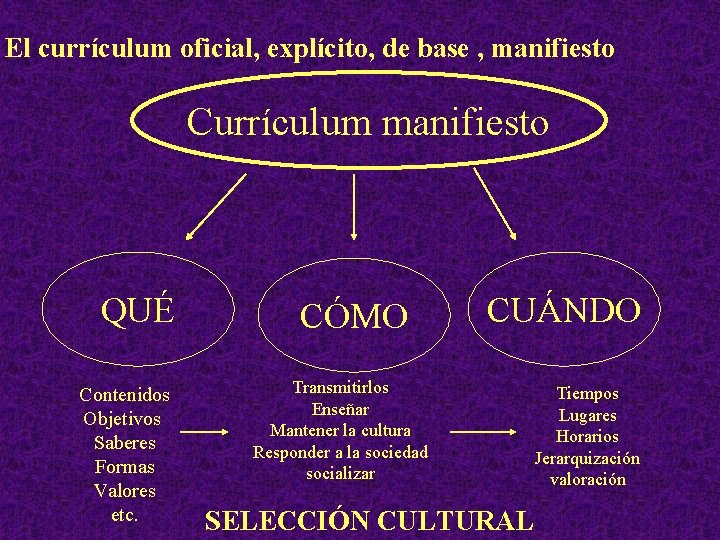 El currículum oficial, explícito, de base , manifiesto Currículum manifiesto QUÉ Contenidos Objetivos Saberes