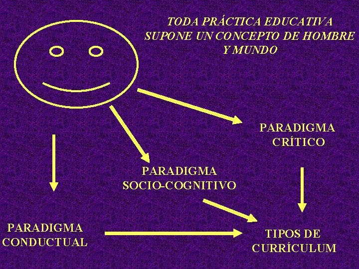 TODA PRÁCTICA EDUCATIVA SUPONE UN CONCEPTO DE HOMBRE Y MUNDO PARADIGMA CRÍTICO PARADIGMA SOCIO-COGNITIVO