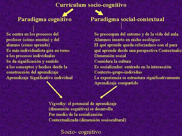 Currículum socio-cognitivo Paradigma cognitivo Se centra en los procesos del profesor (cómo enseña) y