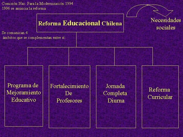 Comisión Nac. Para la Modernización 1994 1996 se anuncia la reforma Reforma Educacional Chilena