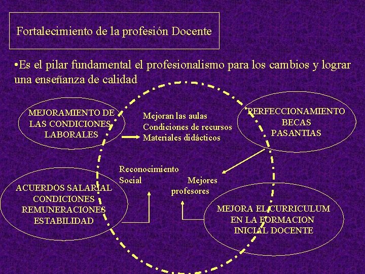 Fortalecimiento de la profesión Docente • Es el pilar fundamental el profesionalismo para los