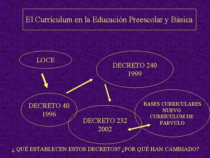 El Currículum en la Educación Preescolar y Básica LOCE DECRETO 40 1996 DECRETO 240