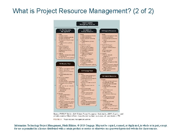 What is Project Resource Management? (2 of 2) Information Technology Project Management, Ninth Edition.