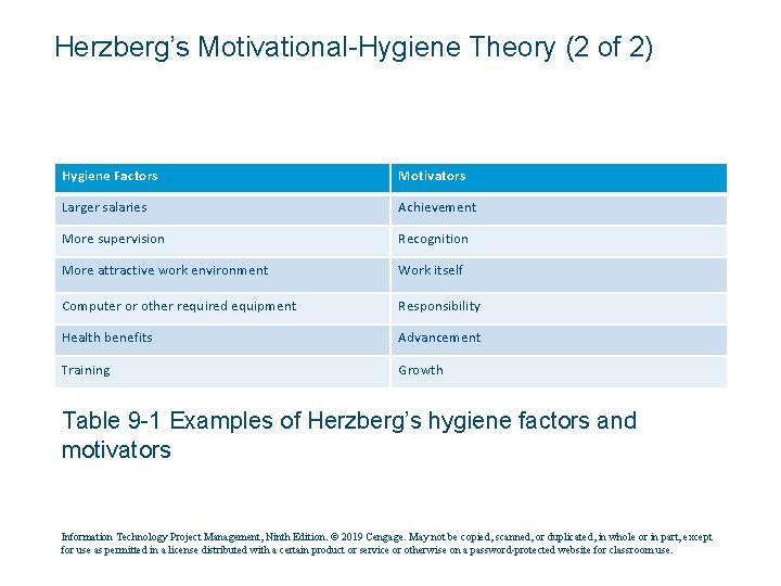 Herzberg’s Motivational-Hygiene Theory (2 of 2) Hygiene Factors Motivators Larger salaries Achievement More supervision