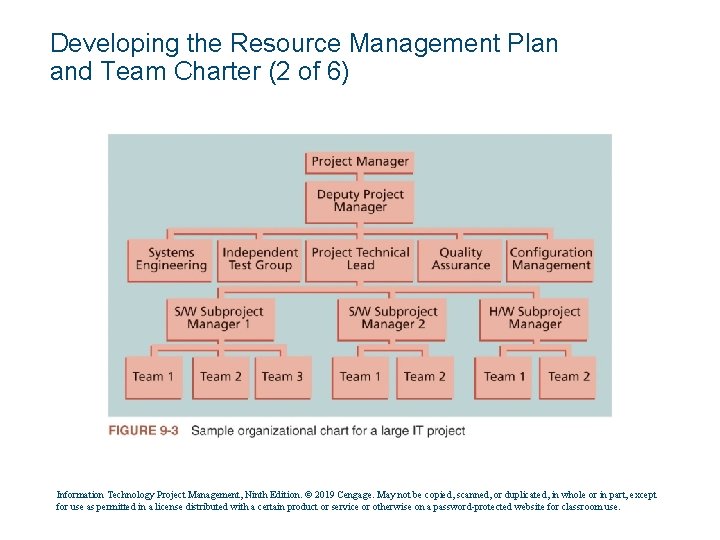 Developing the Resource Management Plan and Team Charter (2 of 6) Information Technology Project