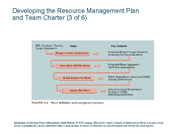 Developing the Resource Management Plan and Team Charter (3 of 6) Information Technology Project