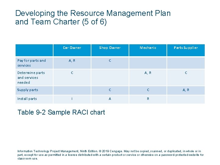 Developing the Resource Management Plan and Team Charter (5 of 6) Car Owner Shop