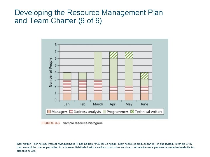 Developing the Resource Management Plan and Team Charter (6 of 6) Information Technology Project