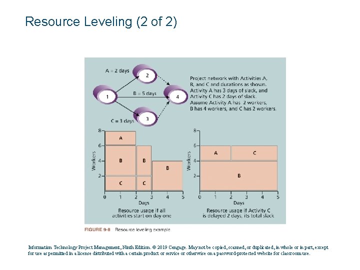 Resource Leveling (2 of 2) Information Technology Project Management, Ninth Edition. © 2019 Cengage.