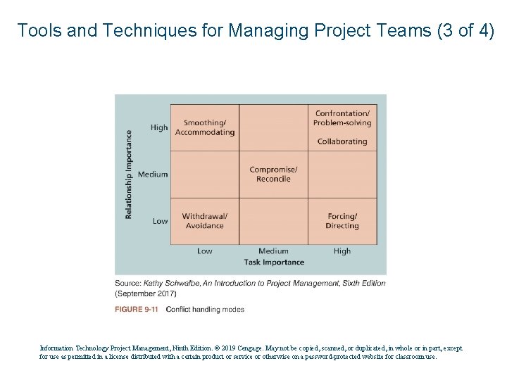 Tools and Techniques for Managing Project Teams (3 of 4) Information Technology Project Management,