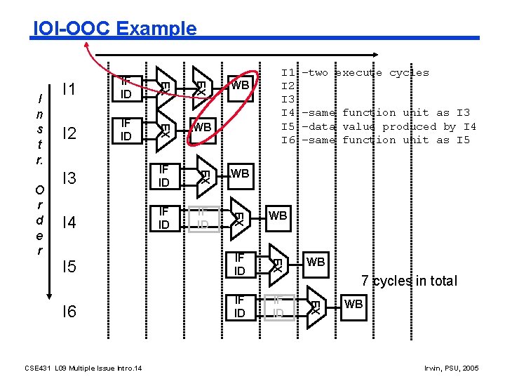 IOI-OOC Example EX IF ID EX WB WB I 4 IF ID –same function