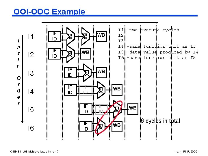 OOI-OOC Example EX IF ID EX WB WB I 3 IF ID EX I
