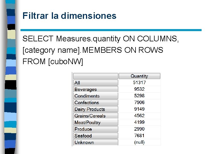 Filtrar la dimensiones SELECT Measures. quantity ON COLUMNS, [category name]. MEMBERS ON ROWS FROM