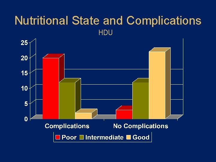 Nutritional State and Complications HDU 