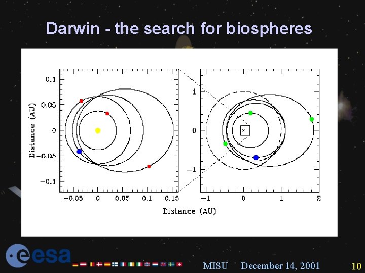 Darwin - the search for biospheres Similarities/differences compared to solar system (2) eccentricities MISU