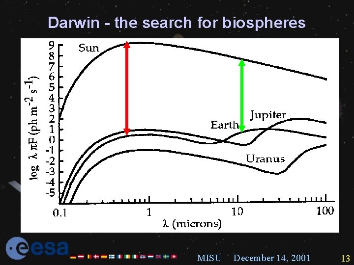 Darwin - the search for biospheres Search for exosolar Earth-type planets log Radial velocities: